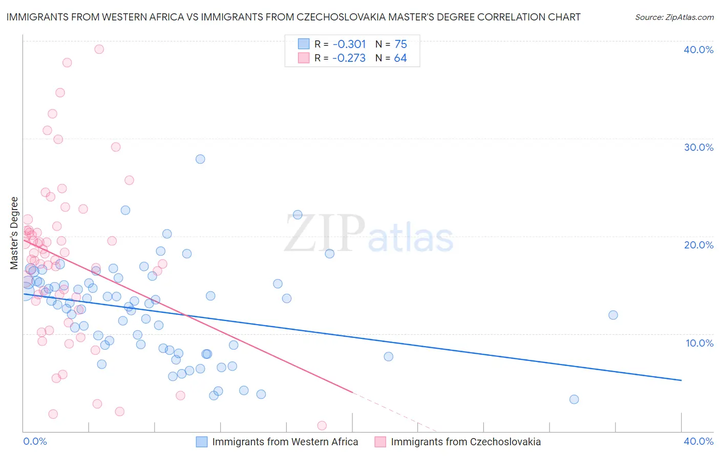 Immigrants from Western Africa vs Immigrants from Czechoslovakia Master's Degree