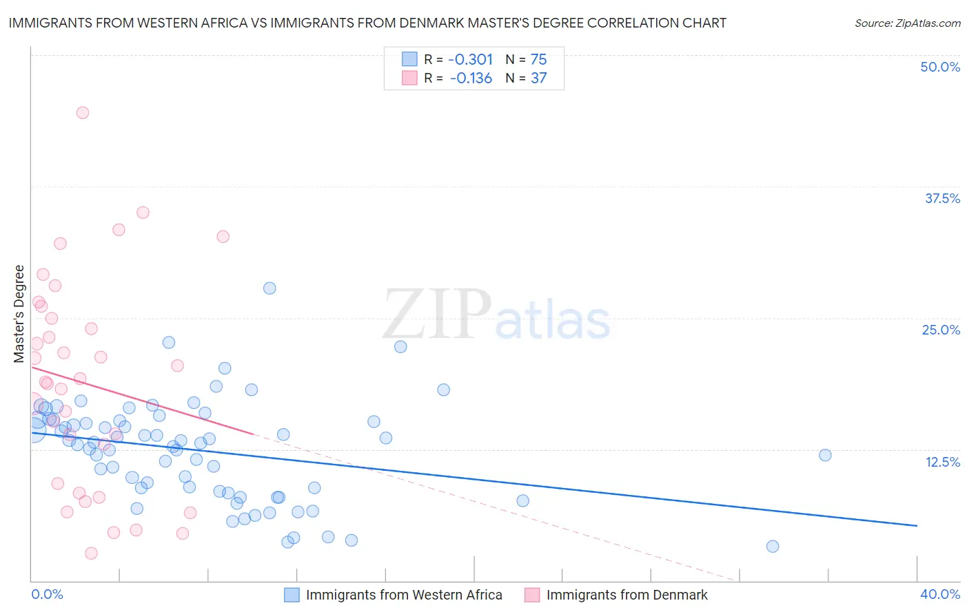 Immigrants from Western Africa vs Immigrants from Denmark Master's Degree