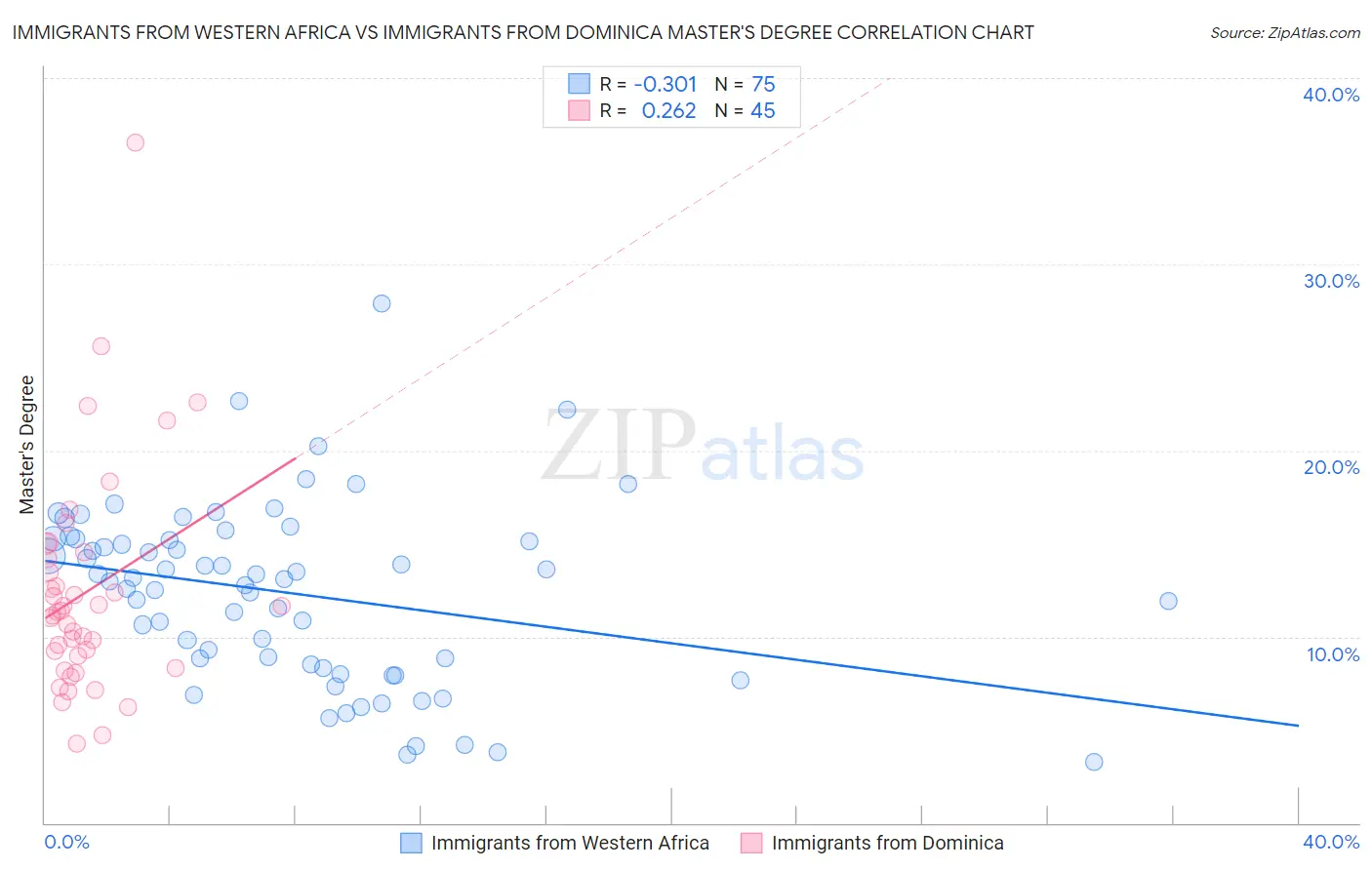 Immigrants from Western Africa vs Immigrants from Dominica Master's Degree