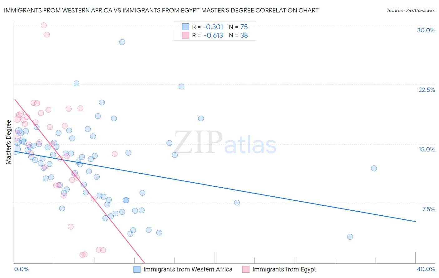 Immigrants from Western Africa vs Immigrants from Egypt Master's Degree