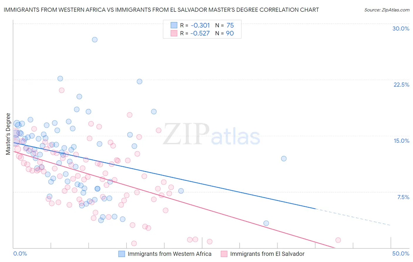 Immigrants from Western Africa vs Immigrants from El Salvador Master's Degree