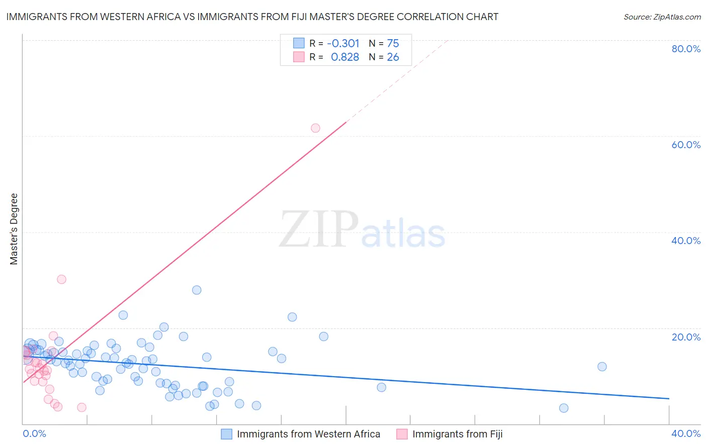 Immigrants from Western Africa vs Immigrants from Fiji Master's Degree