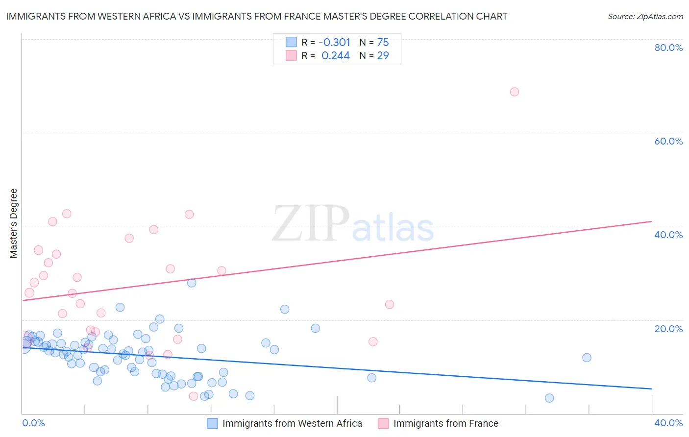 Immigrants from Western Africa vs Immigrants from France Master's Degree