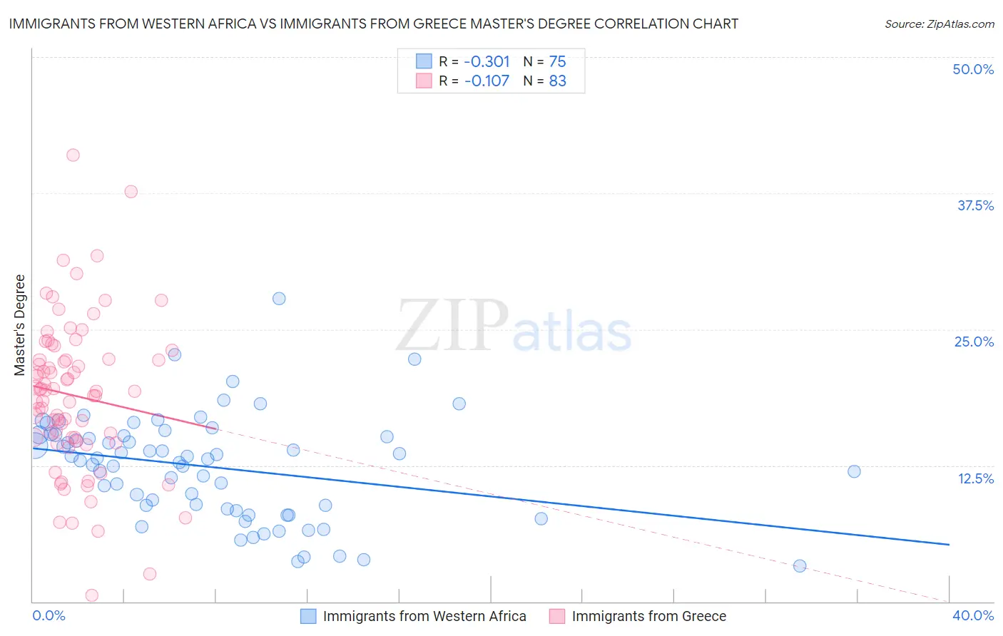 Immigrants from Western Africa vs Immigrants from Greece Master's Degree