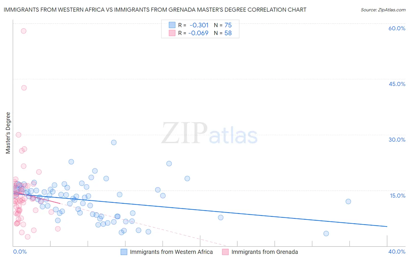 Immigrants from Western Africa vs Immigrants from Grenada Master's Degree