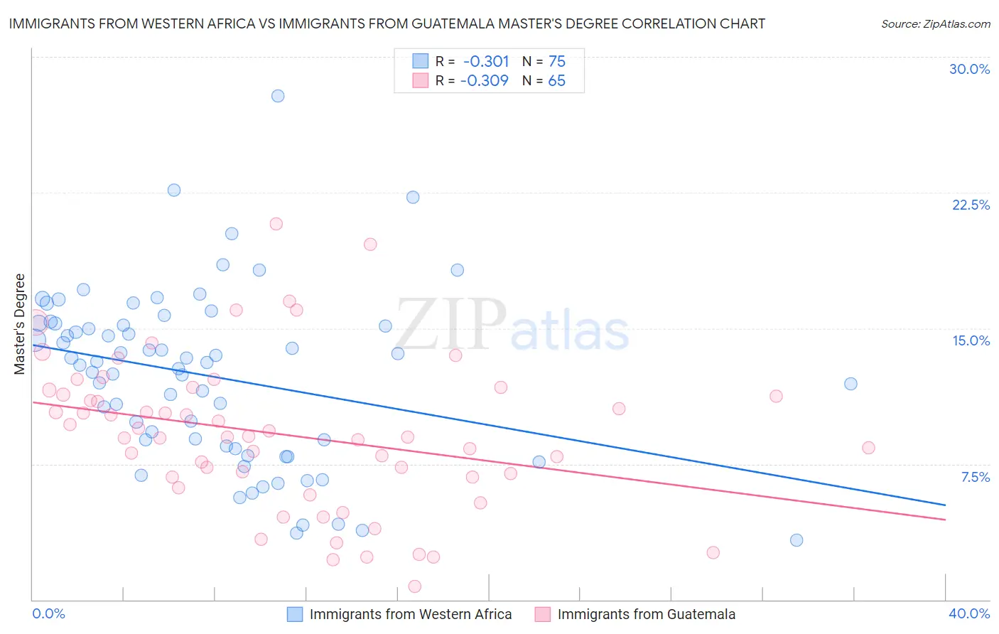 Immigrants from Western Africa vs Immigrants from Guatemala Master's Degree