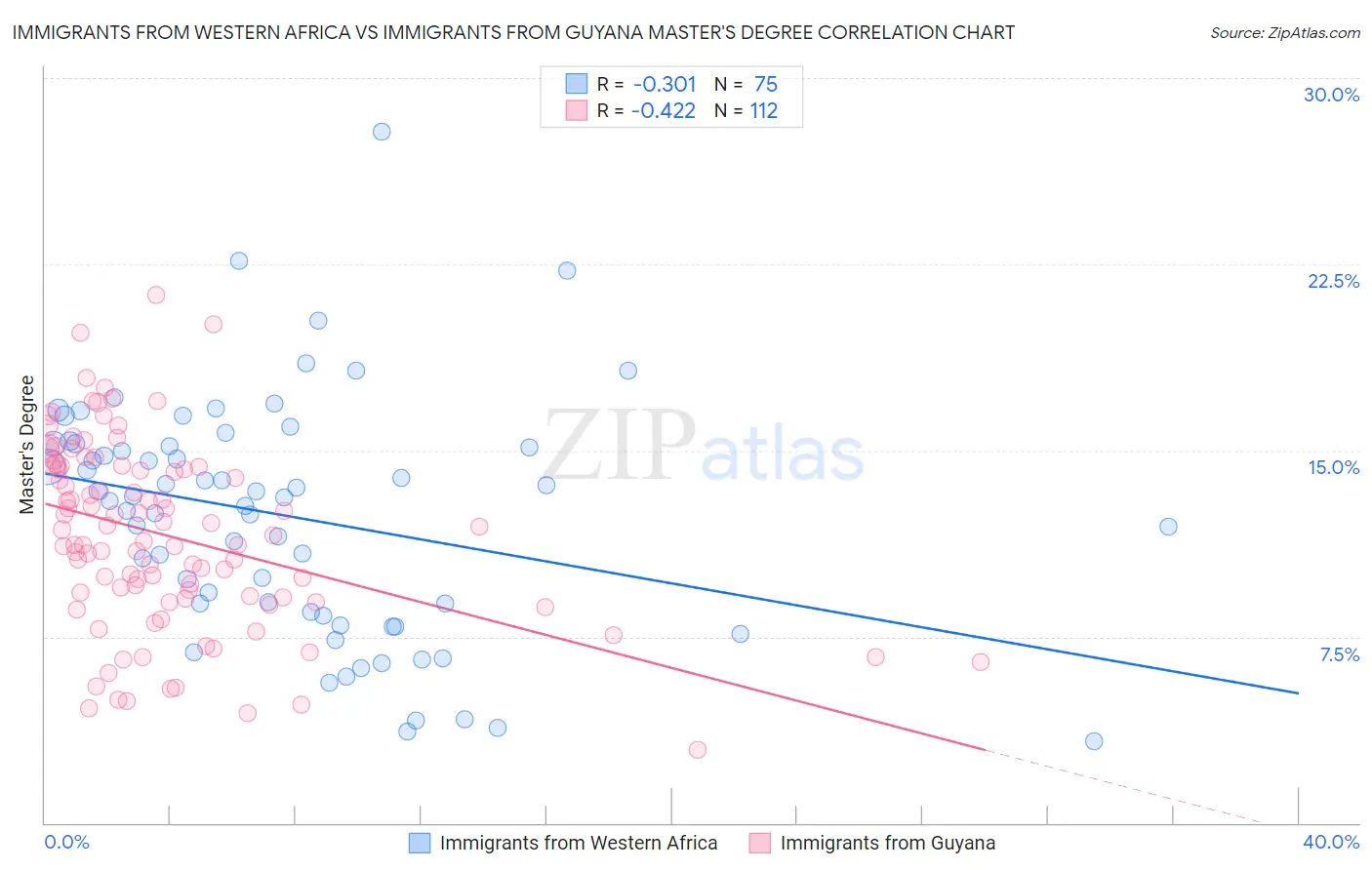 Immigrants from Western Africa vs Immigrants from Guyana Master's Degree