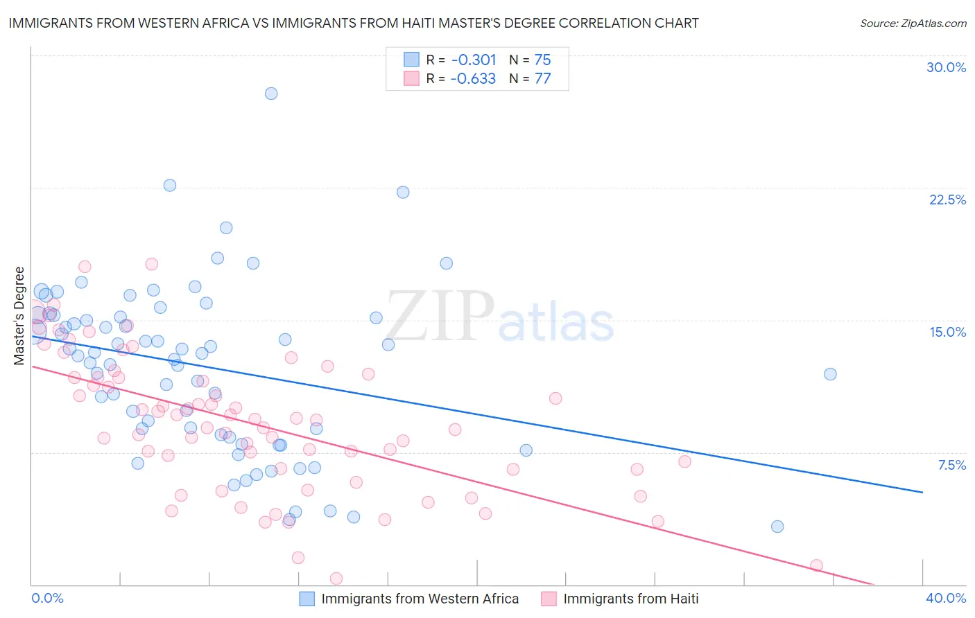 Immigrants from Western Africa vs Immigrants from Haiti Master's Degree
