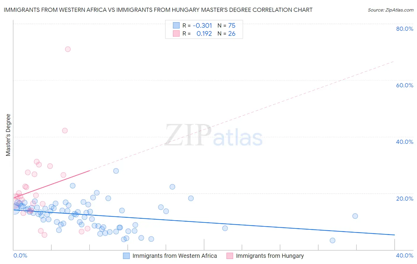 Immigrants from Western Africa vs Immigrants from Hungary Master's Degree