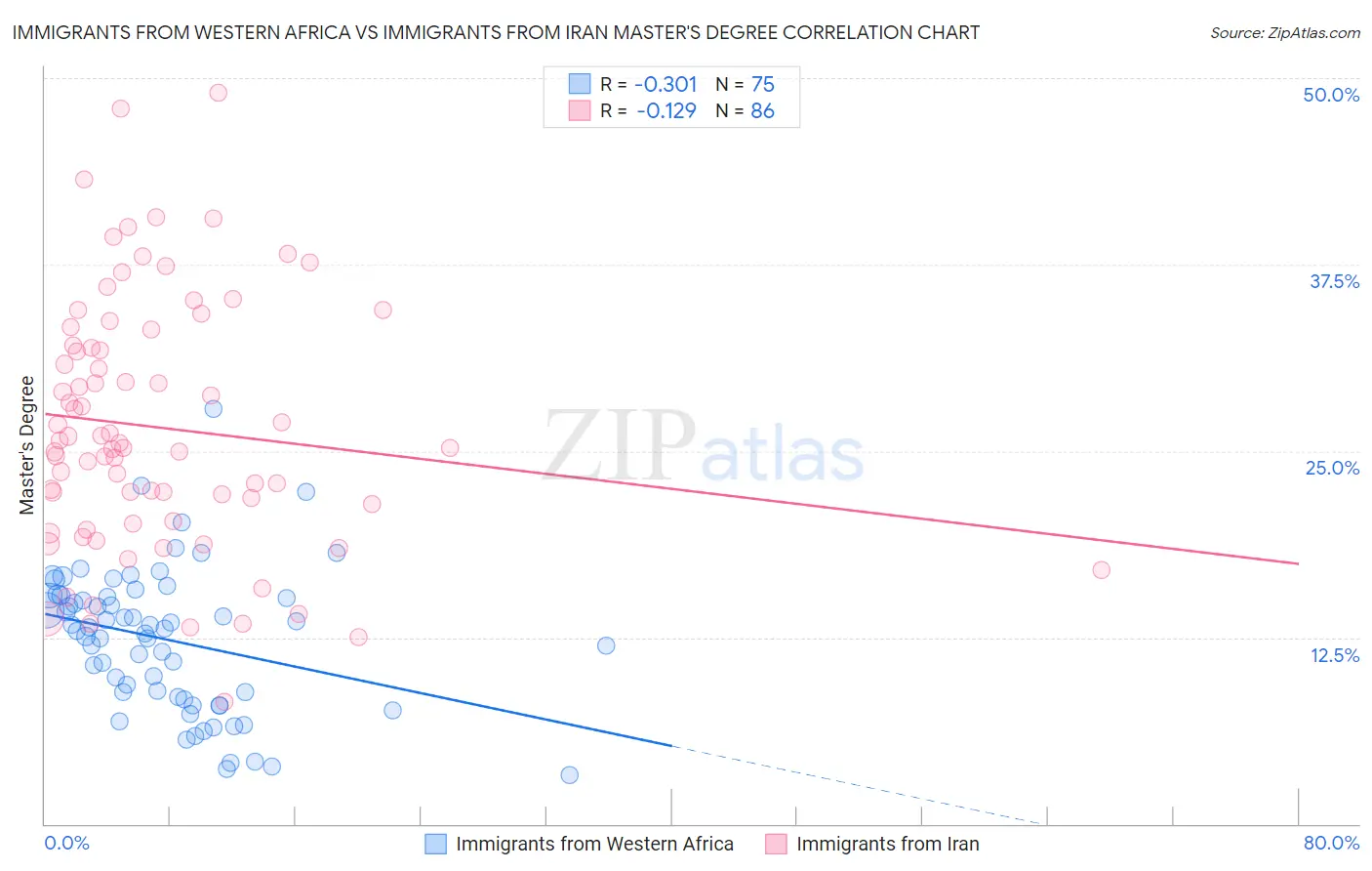 Immigrants from Western Africa vs Immigrants from Iran Master's Degree