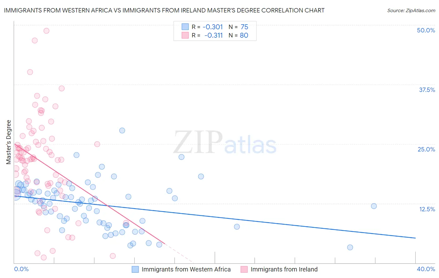 Immigrants from Western Africa vs Immigrants from Ireland Master's Degree