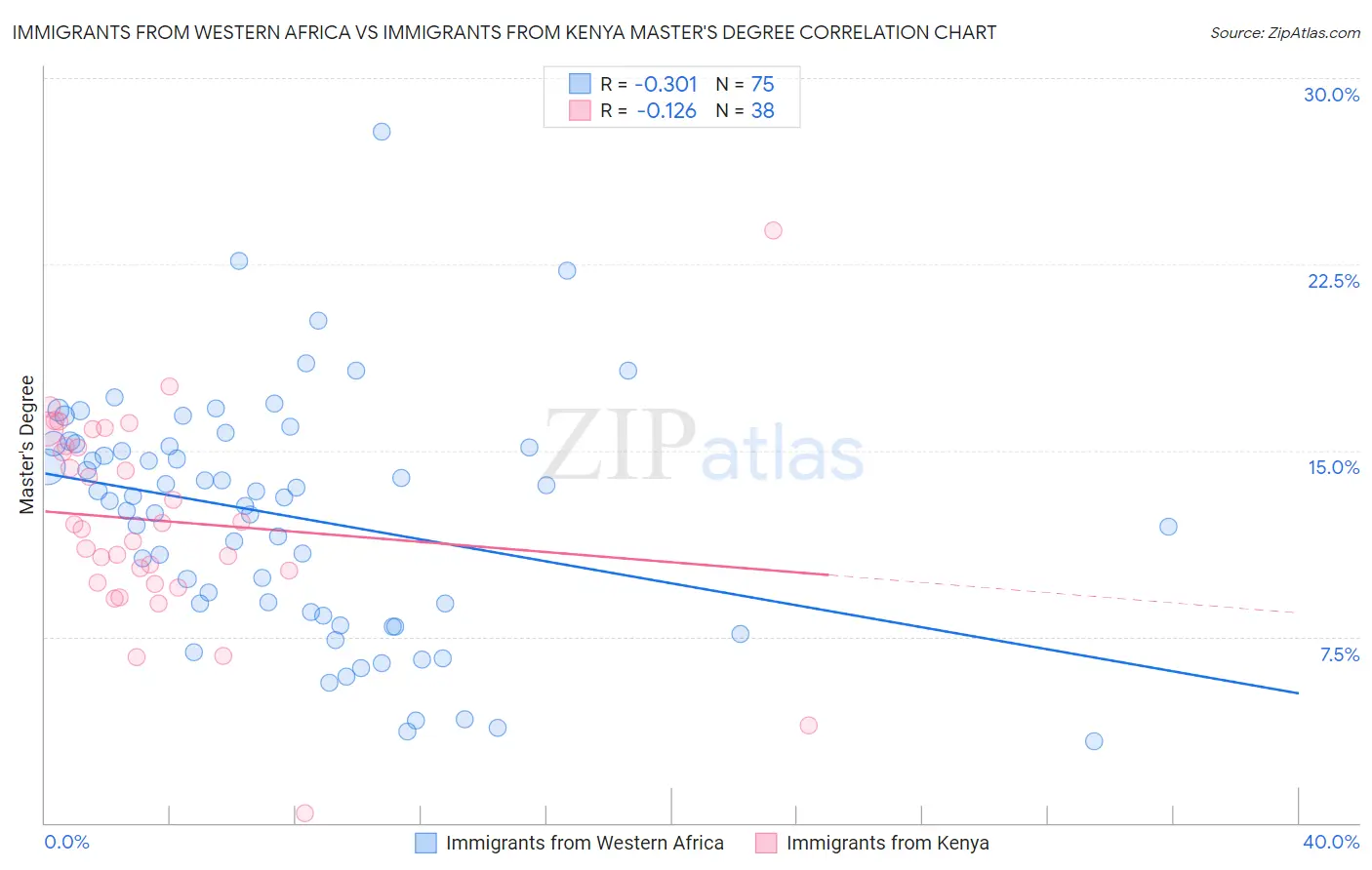 Immigrants from Western Africa vs Immigrants from Kenya Master's Degree