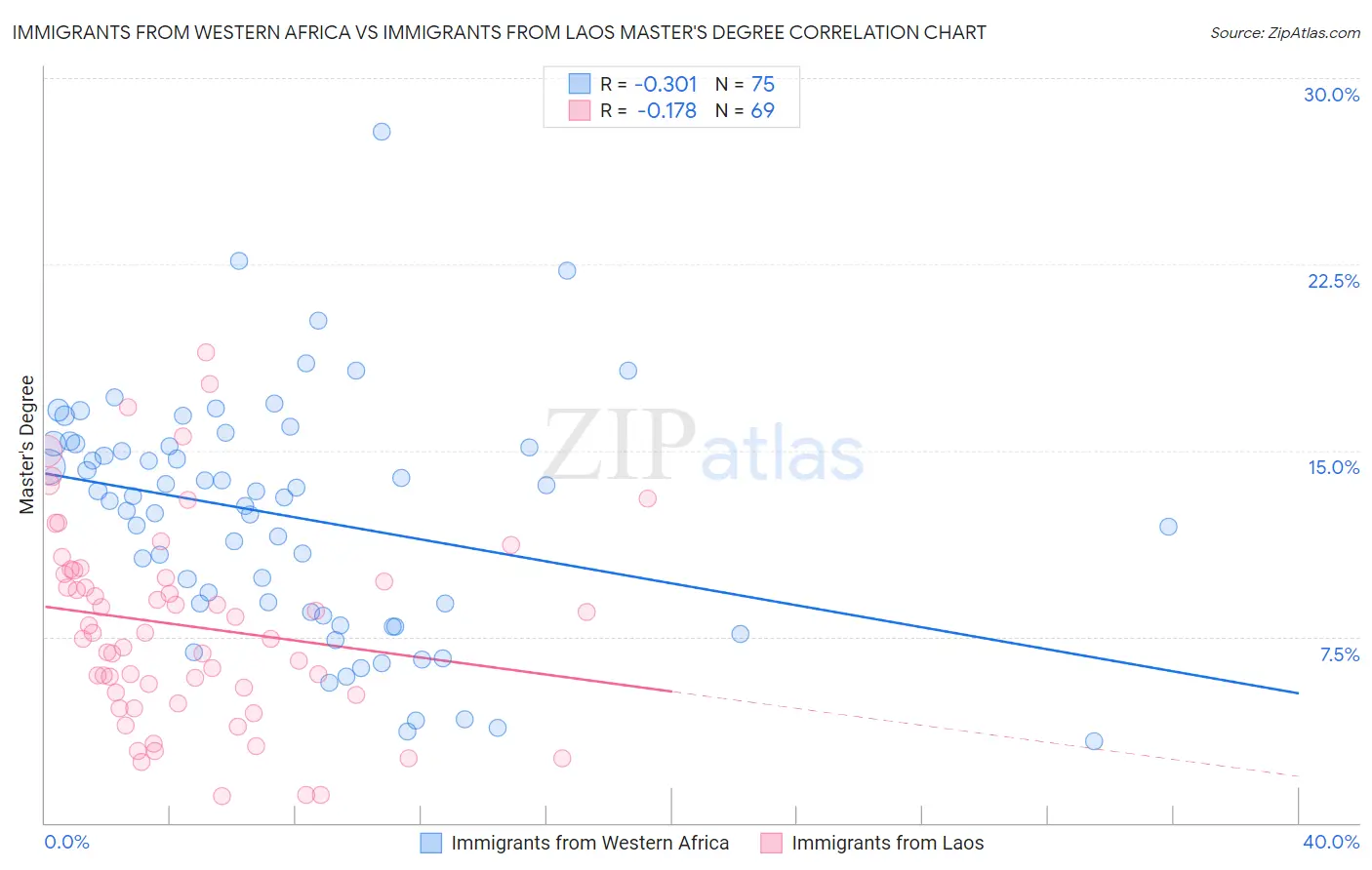 Immigrants from Western Africa vs Immigrants from Laos Master's Degree