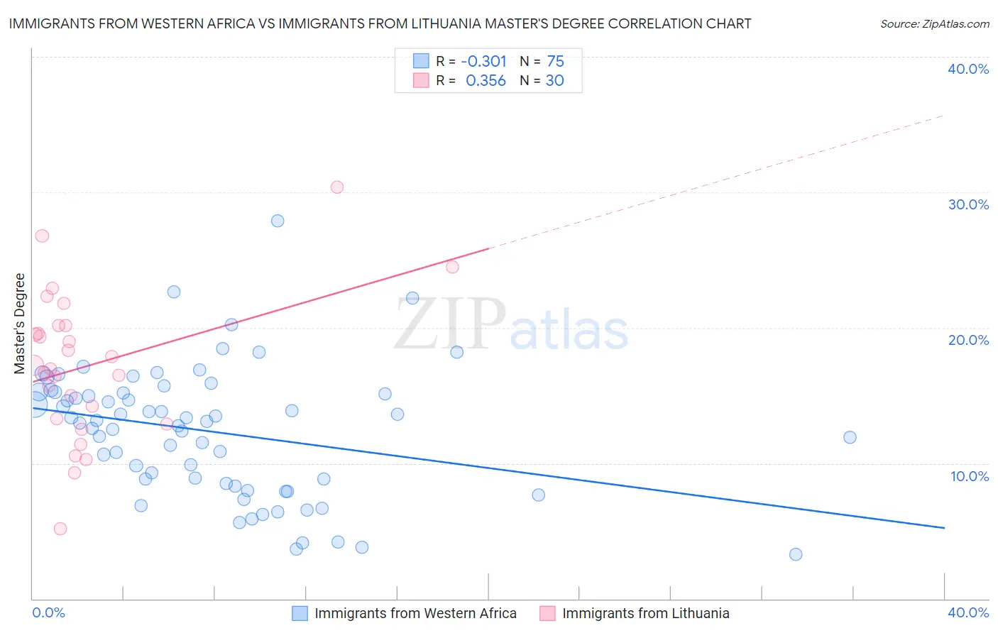 Immigrants from Western Africa vs Immigrants from Lithuania Master's Degree