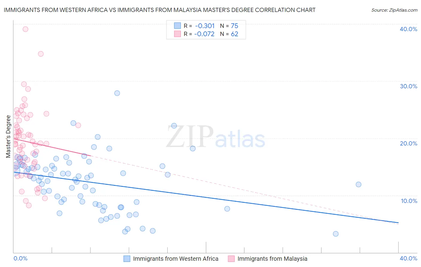 Immigrants from Western Africa vs Immigrants from Malaysia Master's Degree