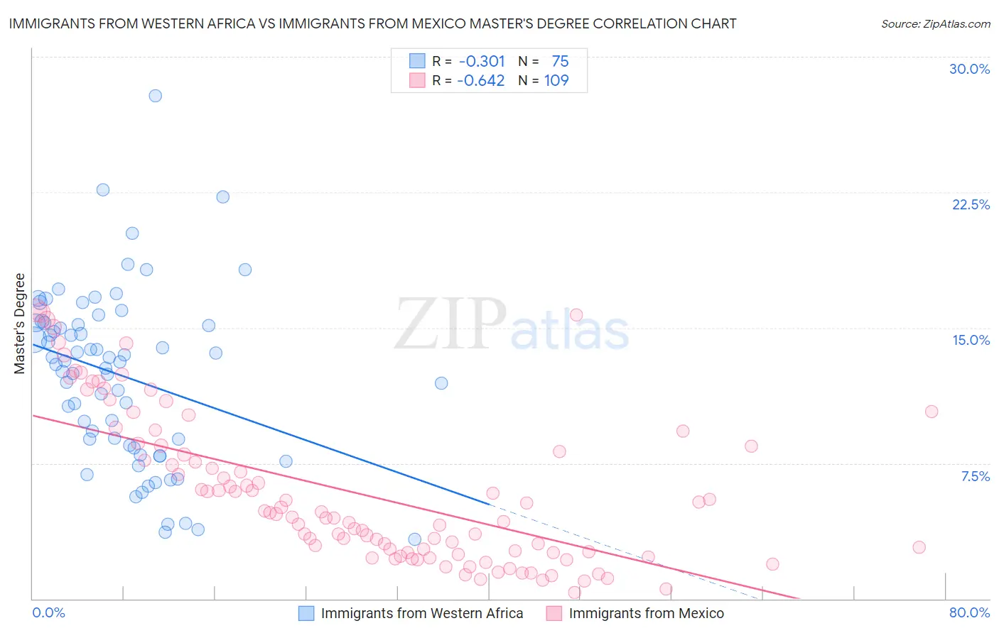 Immigrants from Western Africa vs Immigrants from Mexico Master's Degree