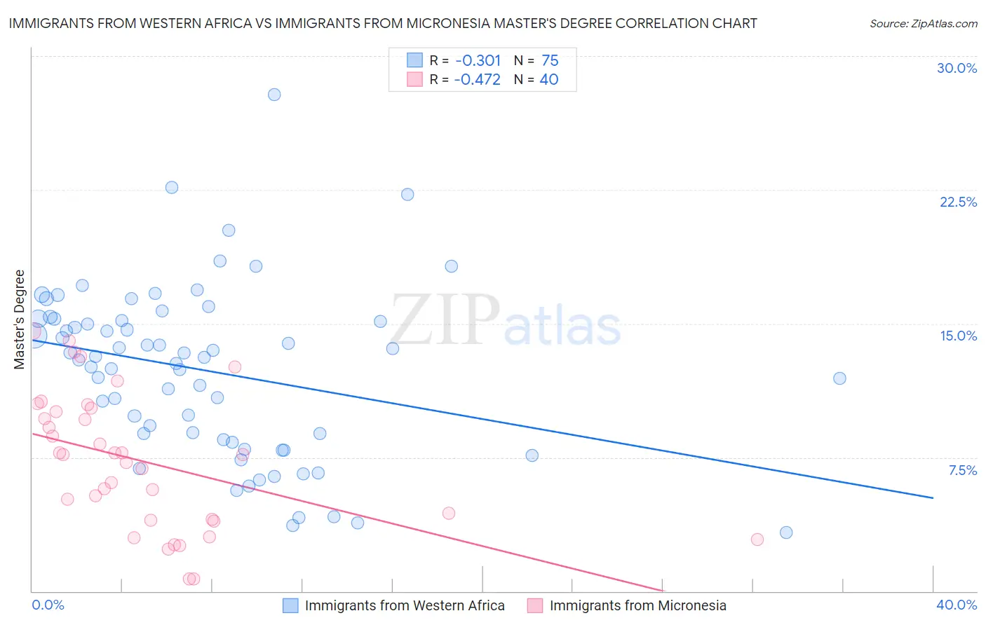 Immigrants from Western Africa vs Immigrants from Micronesia Master's Degree