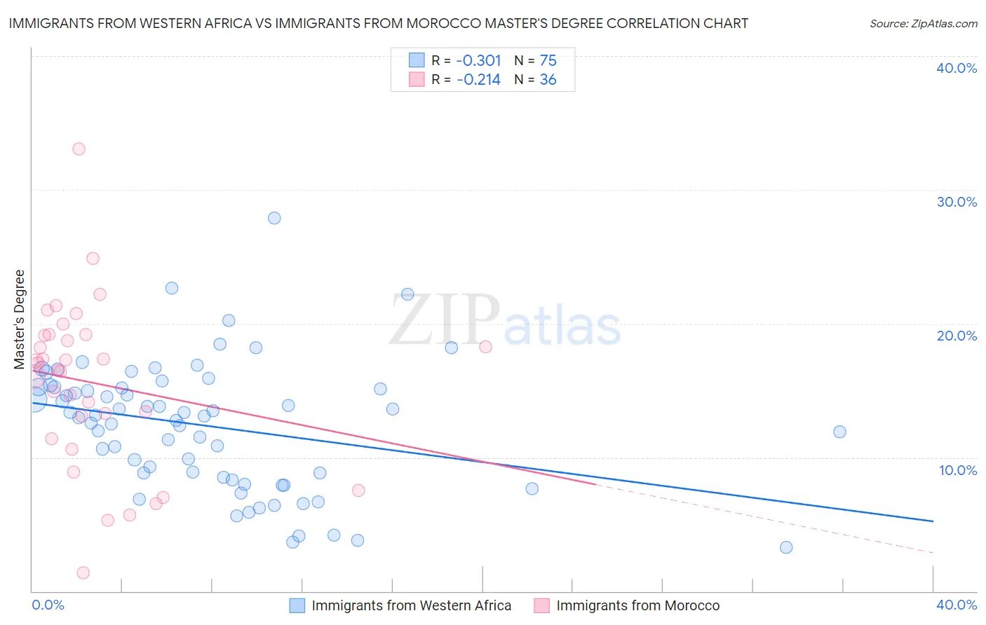 Immigrants from Western Africa vs Immigrants from Morocco Master's Degree