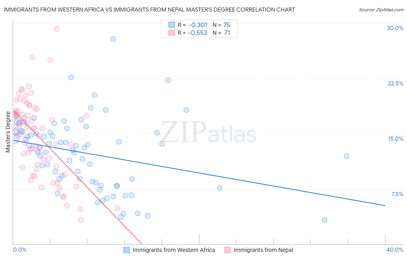 Immigrants from Western Africa vs Immigrants from Nepal Master's Degree