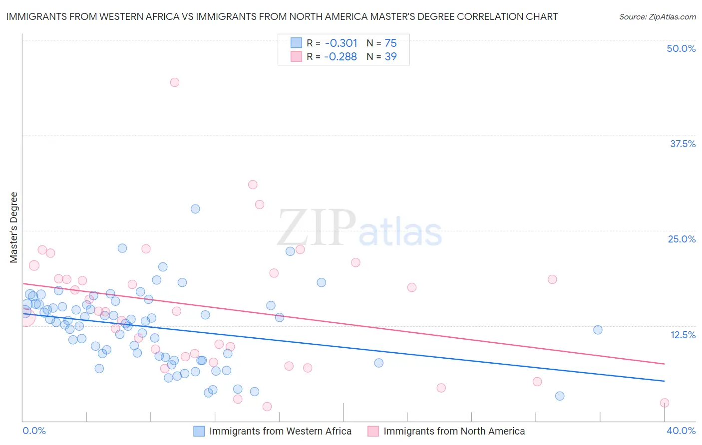 Immigrants from Western Africa vs Immigrants from North America Master's Degree