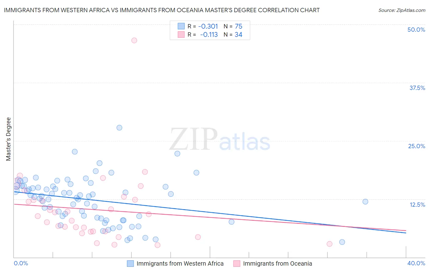 Immigrants from Western Africa vs Immigrants from Oceania Master's Degree