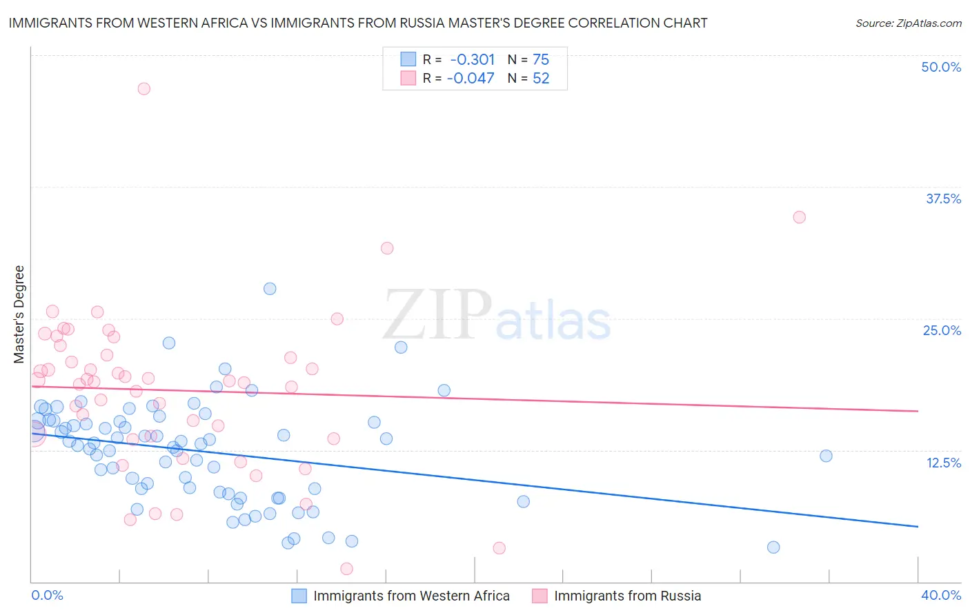 Immigrants from Western Africa vs Immigrants from Russia Master's Degree