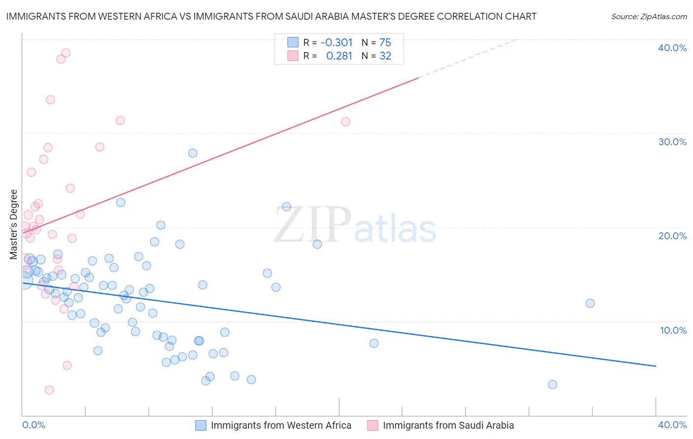 Immigrants from Western Africa vs Immigrants from Saudi Arabia Master's Degree