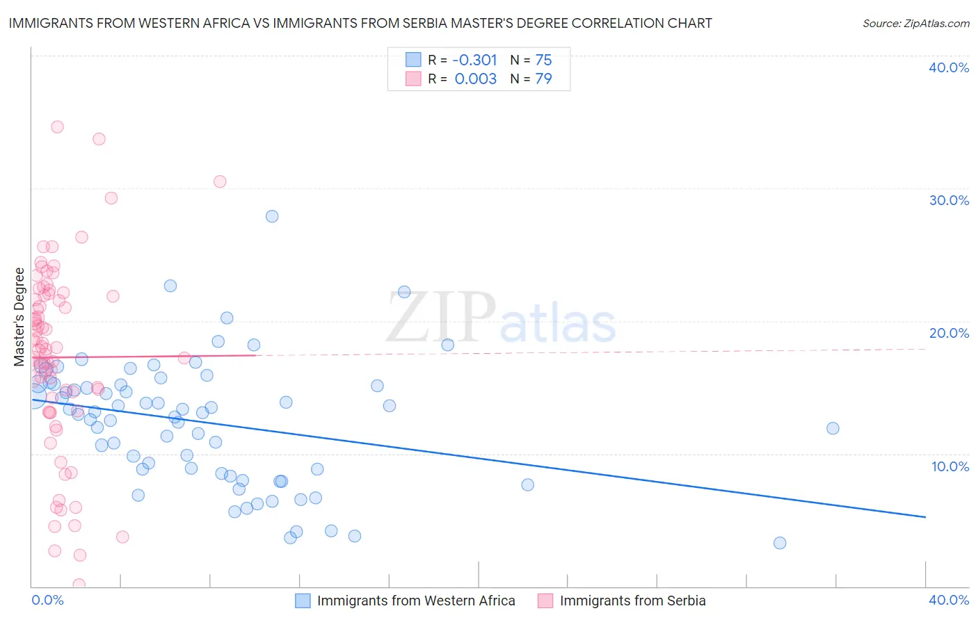 Immigrants from Western Africa vs Immigrants from Serbia Master's Degree