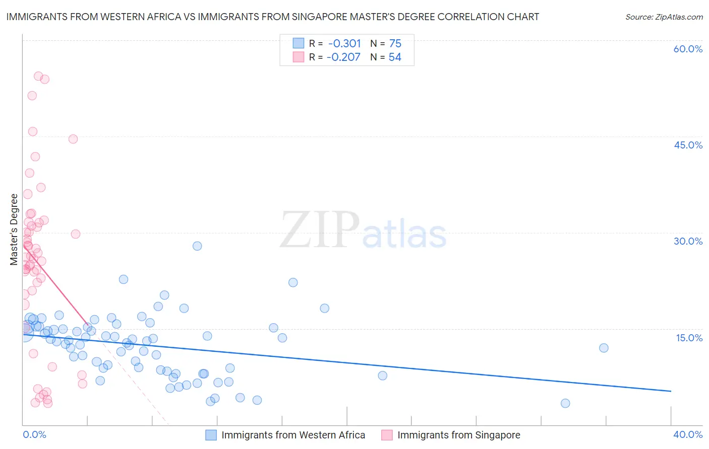 Immigrants from Western Africa vs Immigrants from Singapore Master's Degree