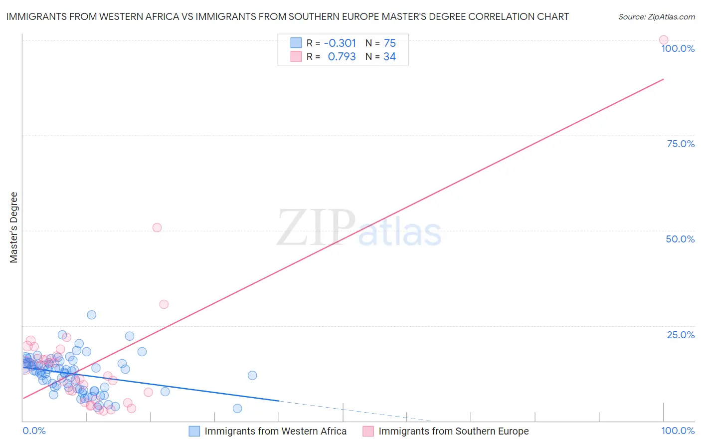 Immigrants from Western Africa vs Immigrants from Southern Europe Master's Degree