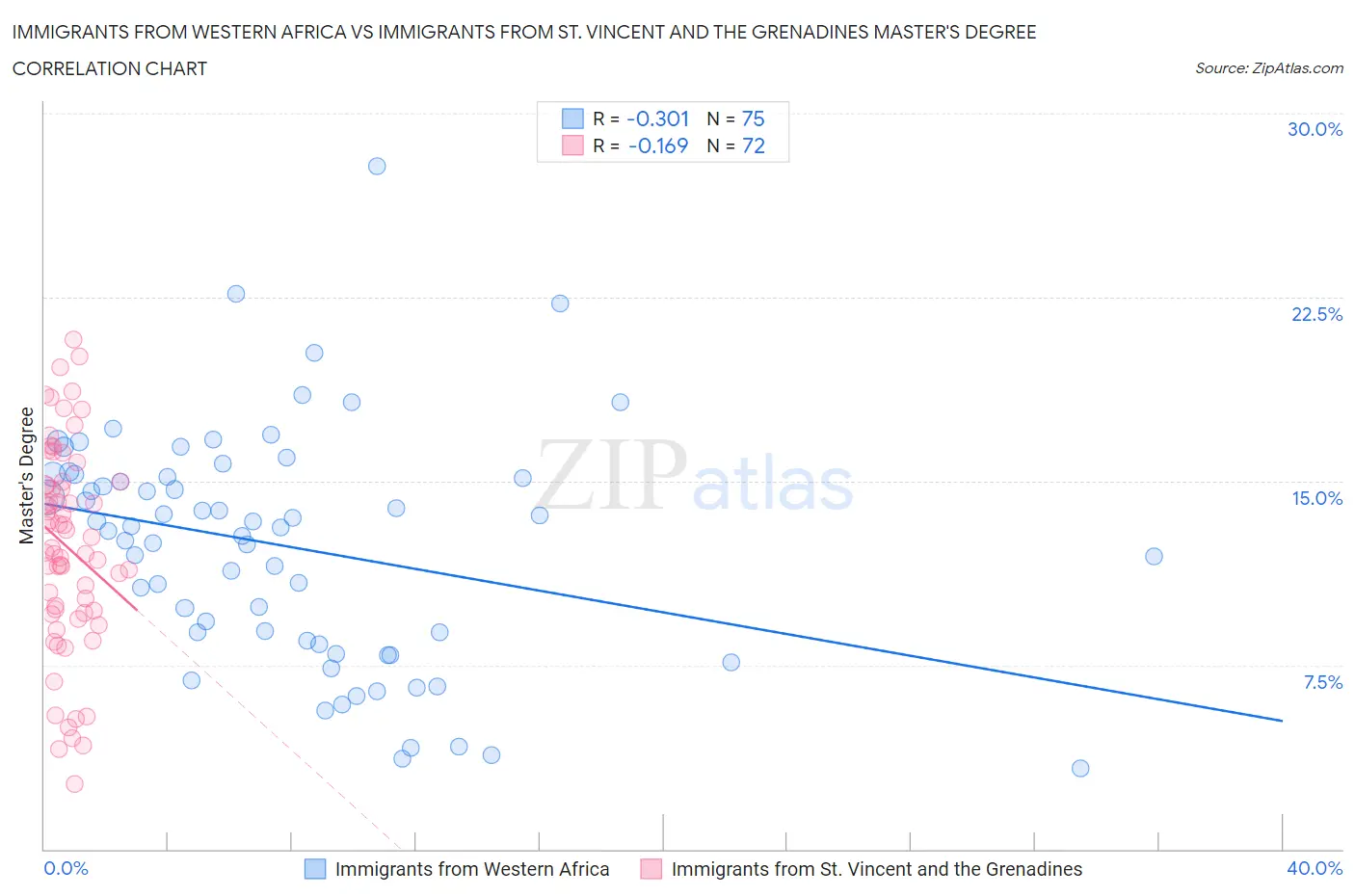 Immigrants from Western Africa vs Immigrants from St. Vincent and the Grenadines Master's Degree