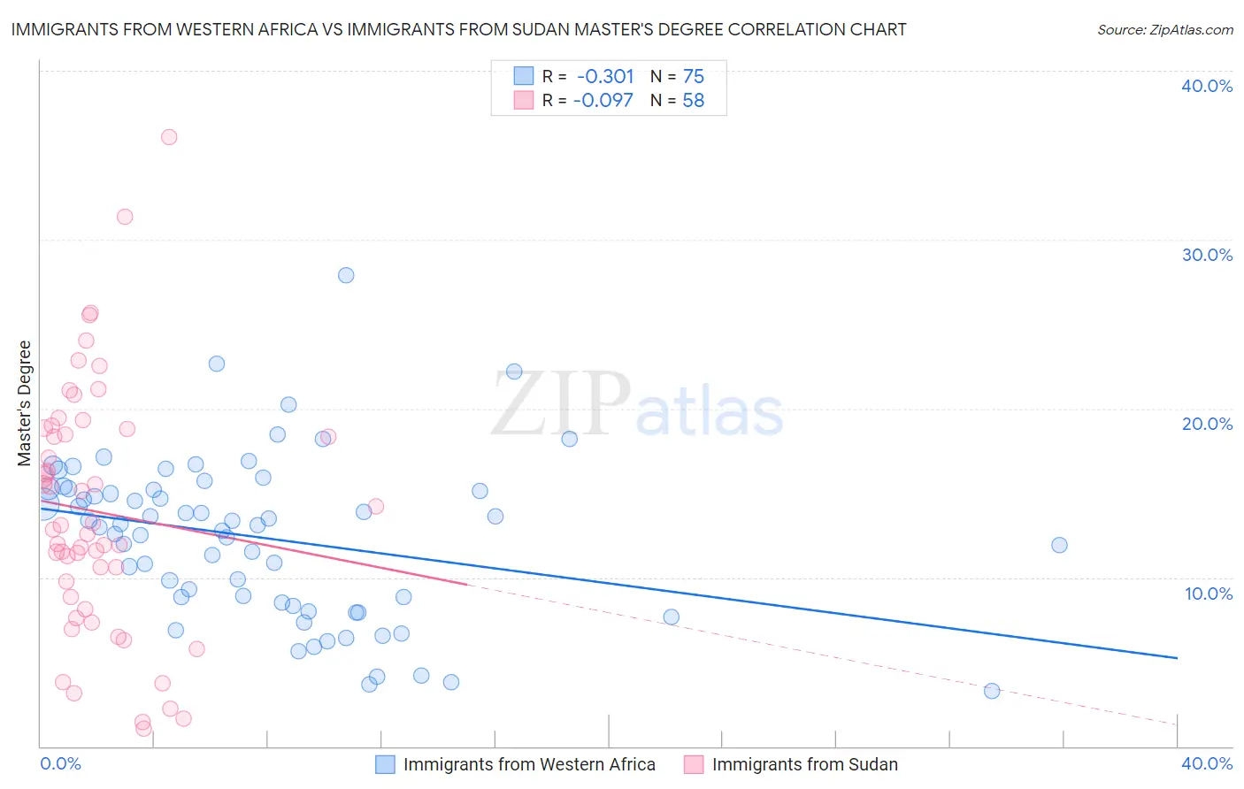 Immigrants from Western Africa vs Immigrants from Sudan Master's Degree