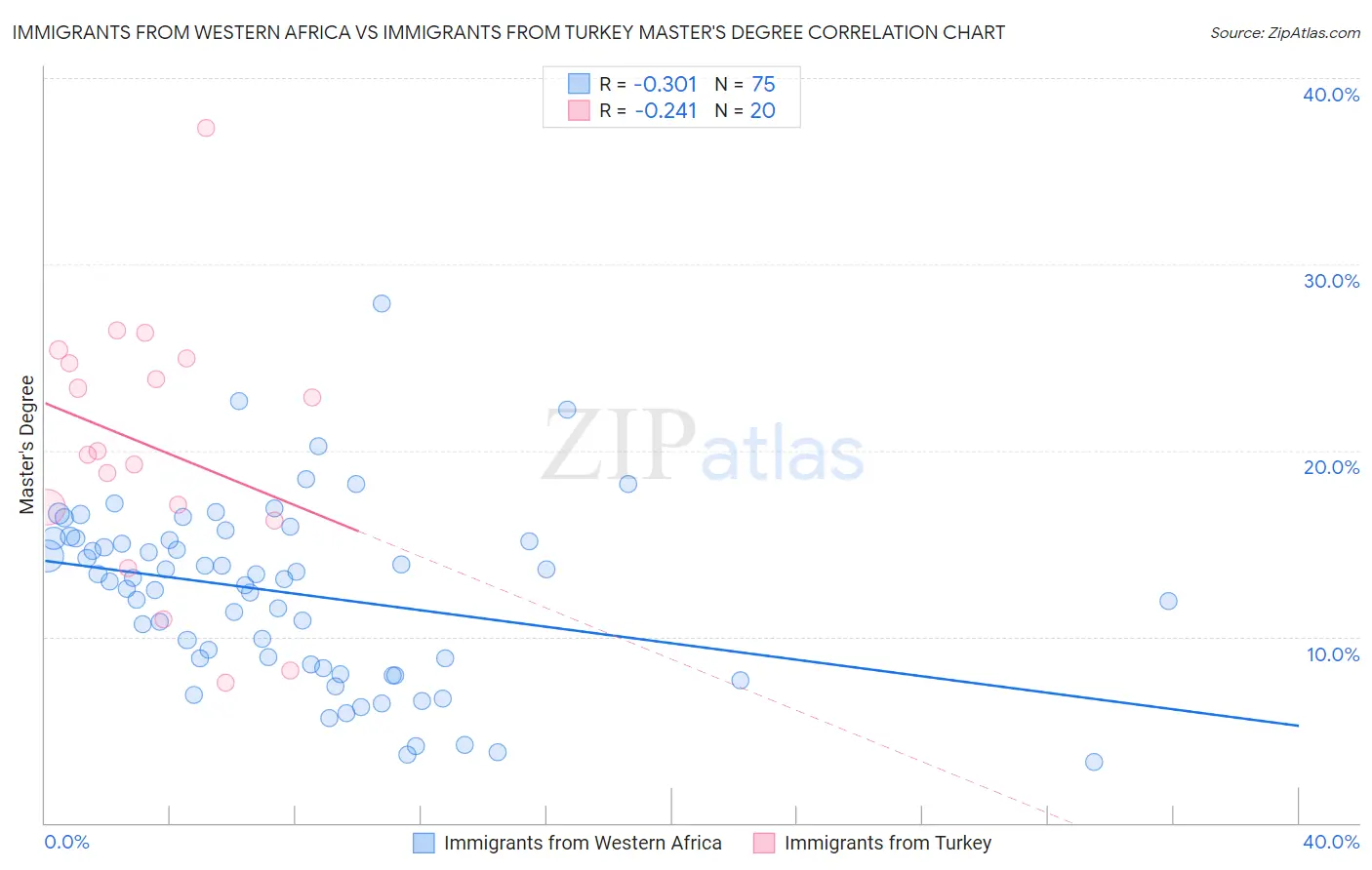 Immigrants from Western Africa vs Immigrants from Turkey Master's Degree