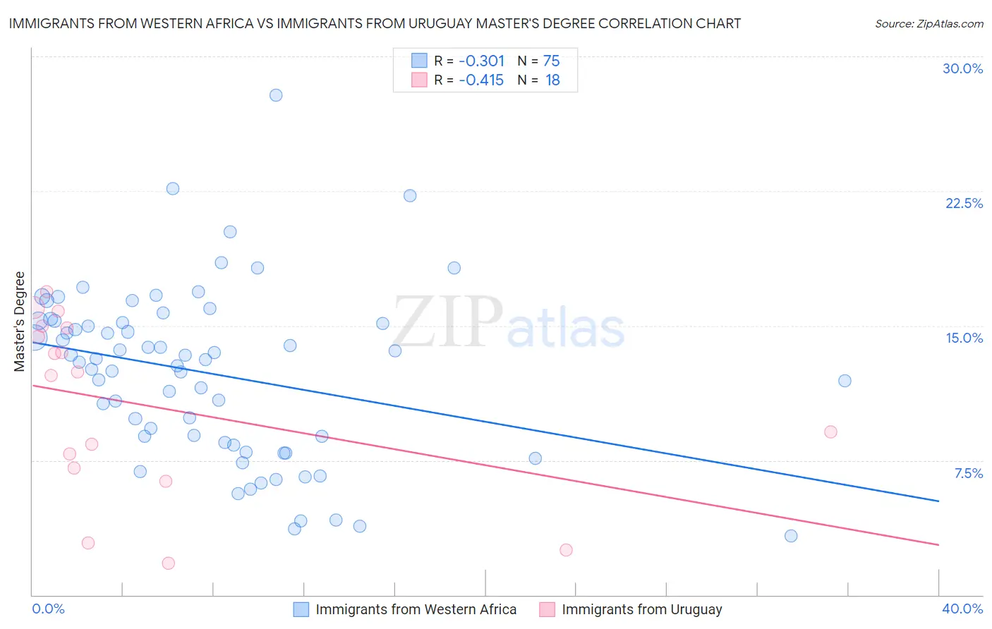Immigrants from Western Africa vs Immigrants from Uruguay Master's Degree