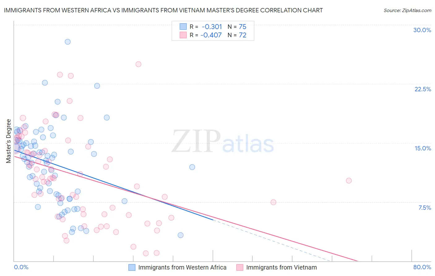 Immigrants from Western Africa vs Immigrants from Vietnam Master's Degree