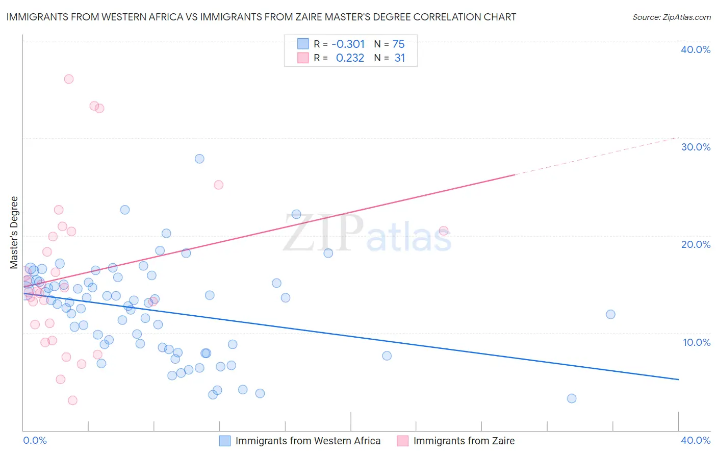 Immigrants from Western Africa vs Immigrants from Zaire Master's Degree