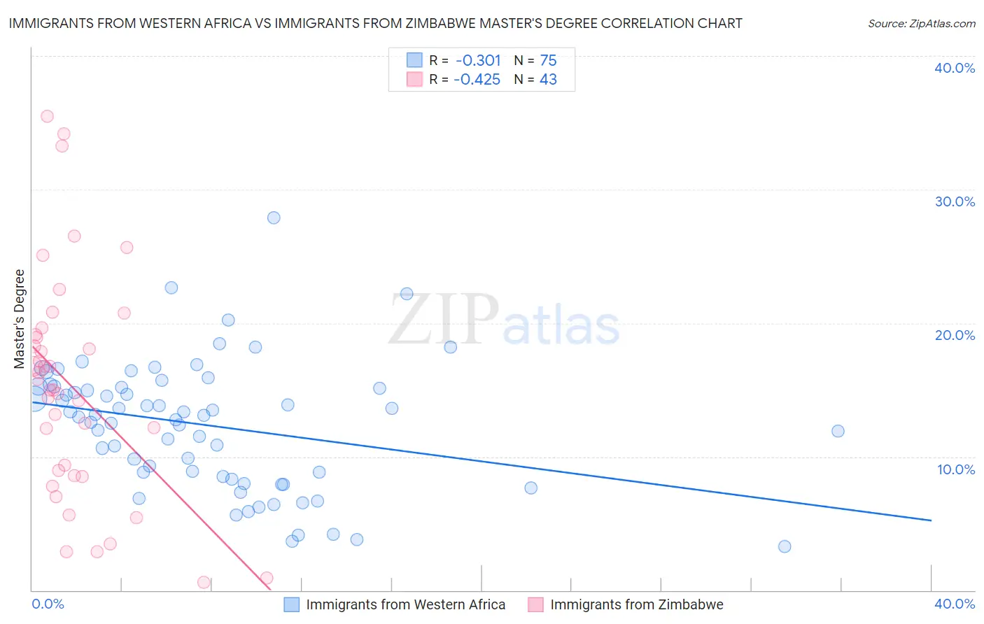 Immigrants from Western Africa vs Immigrants from Zimbabwe Master's Degree