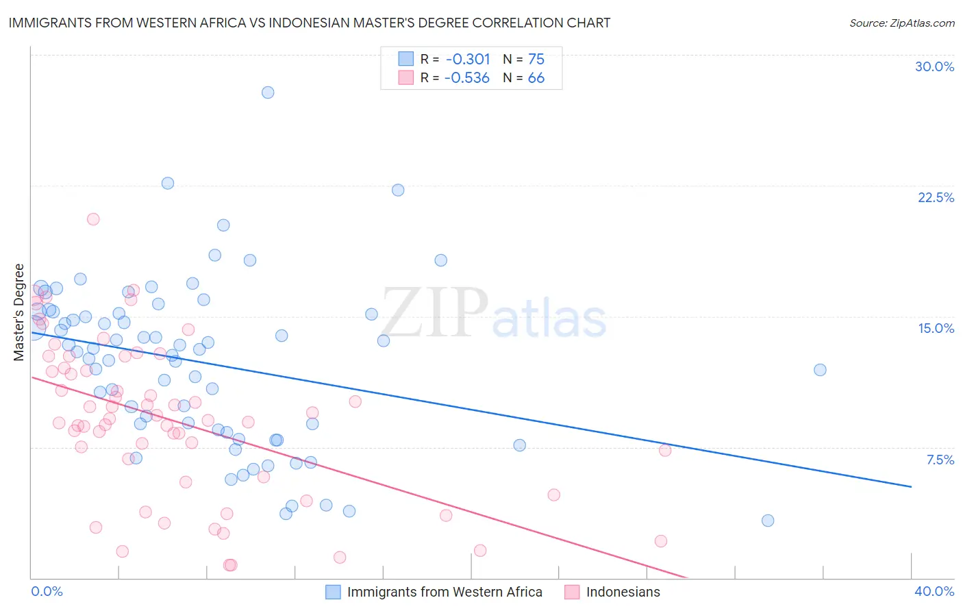 Immigrants from Western Africa vs Indonesian Master's Degree