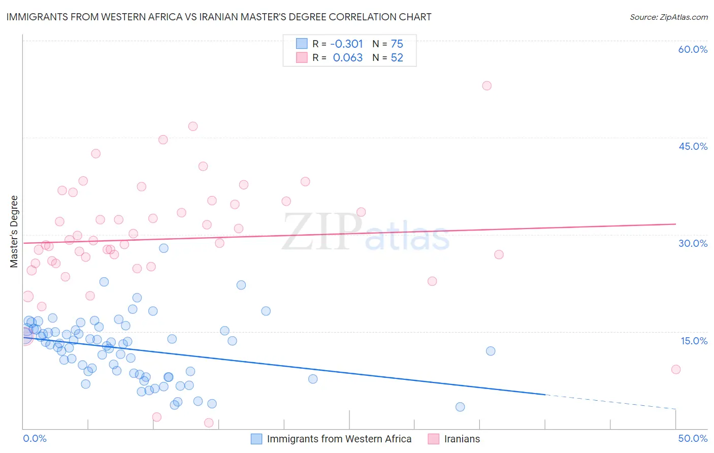 Immigrants from Western Africa vs Iranian Master's Degree