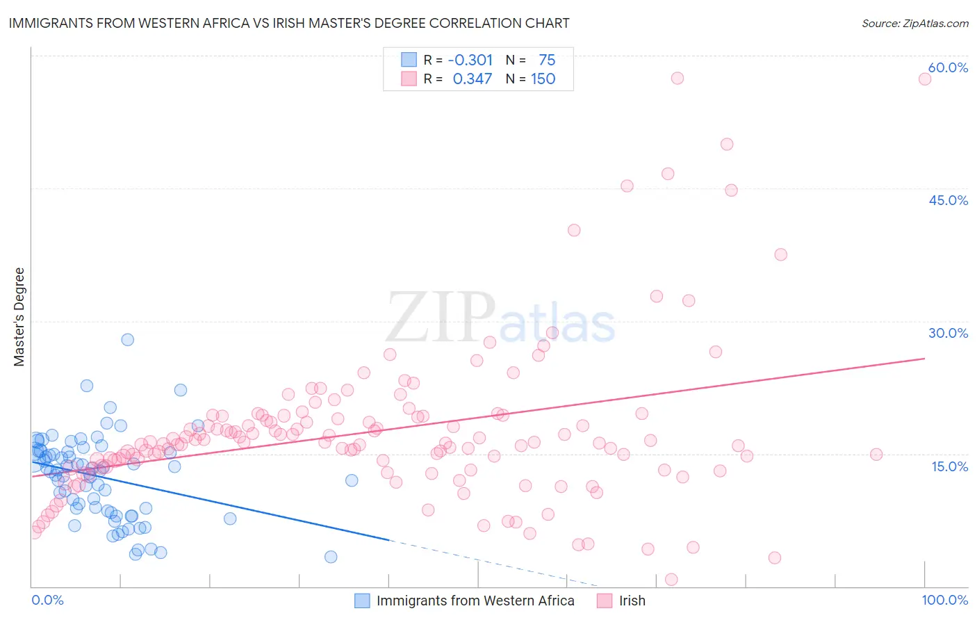 Immigrants from Western Africa vs Irish Master's Degree