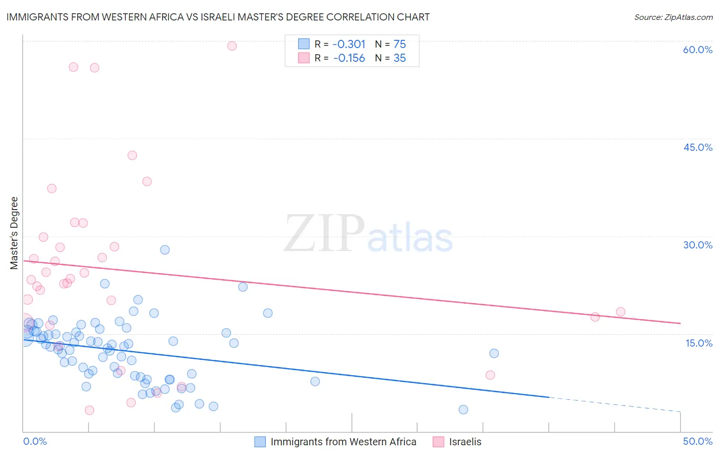 Immigrants from Western Africa vs Israeli Master's Degree