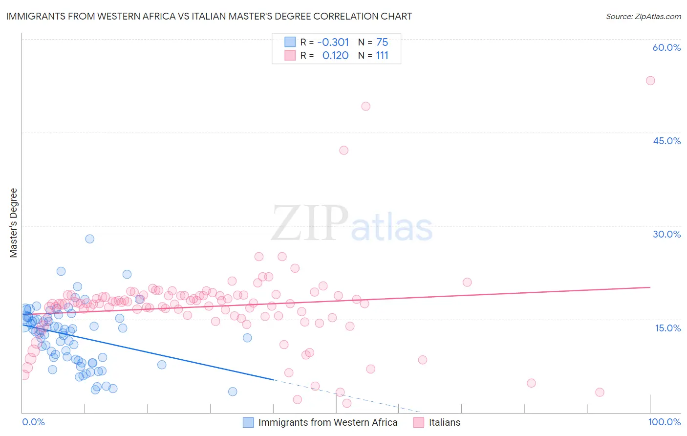 Immigrants from Western Africa vs Italian Master's Degree