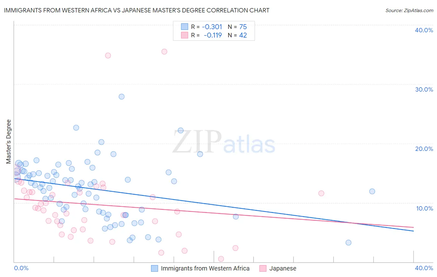 Immigrants from Western Africa vs Japanese Master's Degree