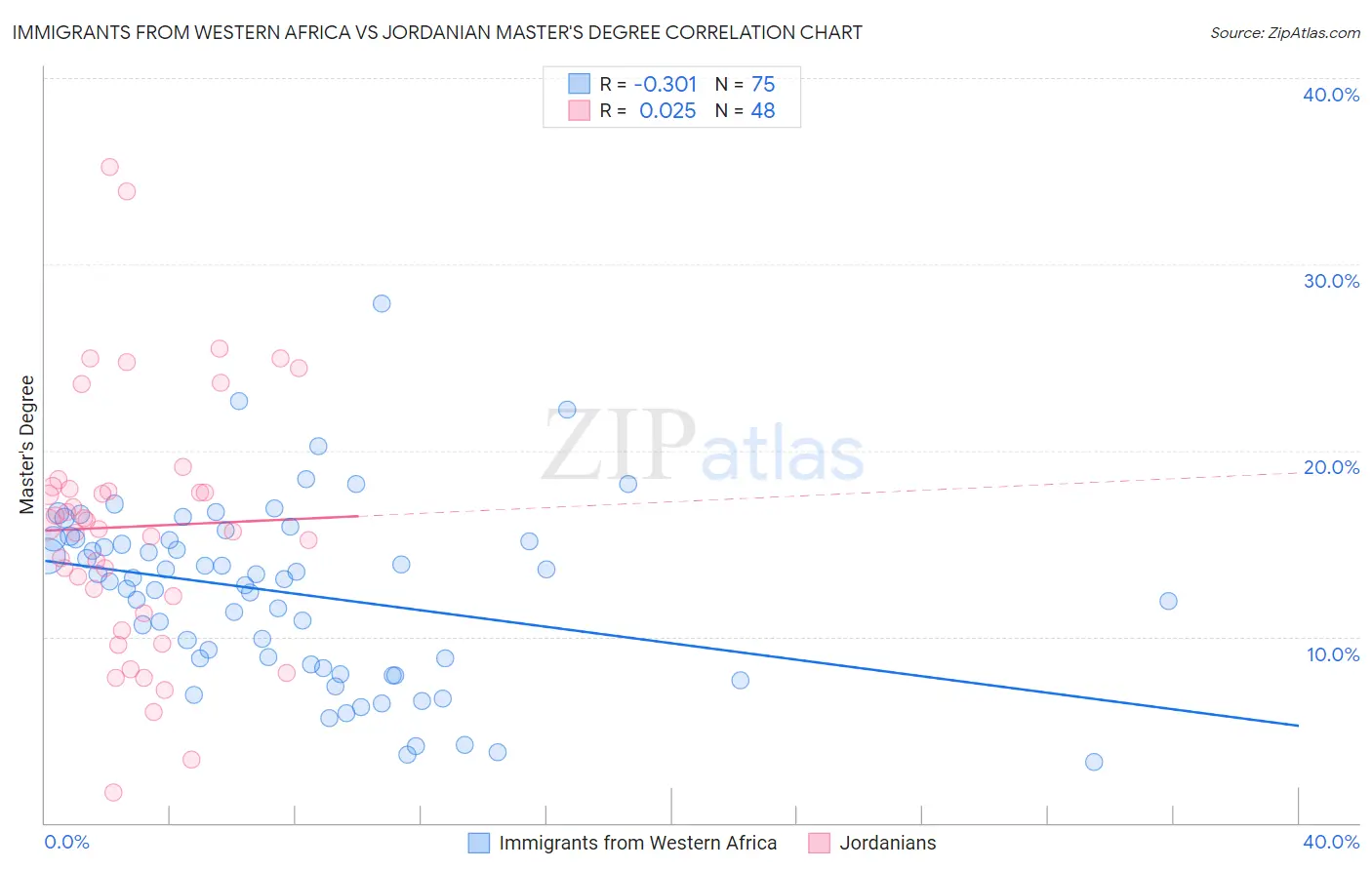 Immigrants from Western Africa vs Jordanian Master's Degree