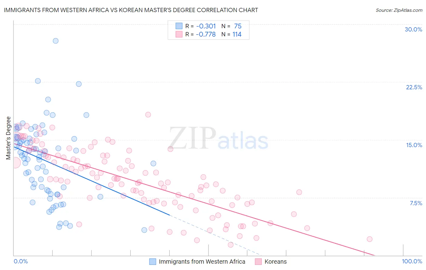 Immigrants from Western Africa vs Korean Master's Degree