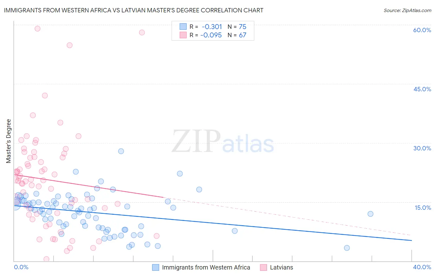 Immigrants from Western Africa vs Latvian Master's Degree