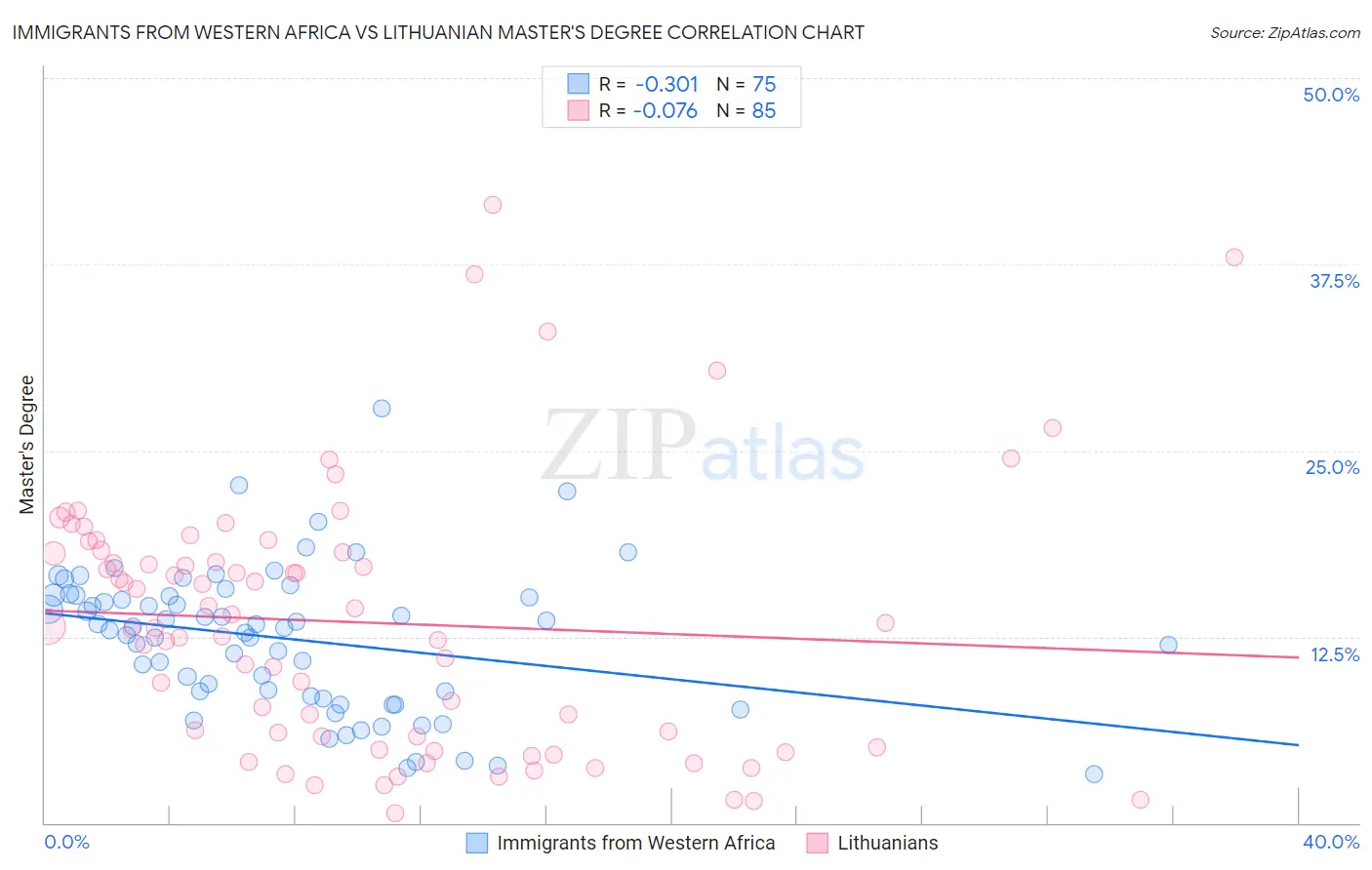 Immigrants from Western Africa vs Lithuanian Master's Degree