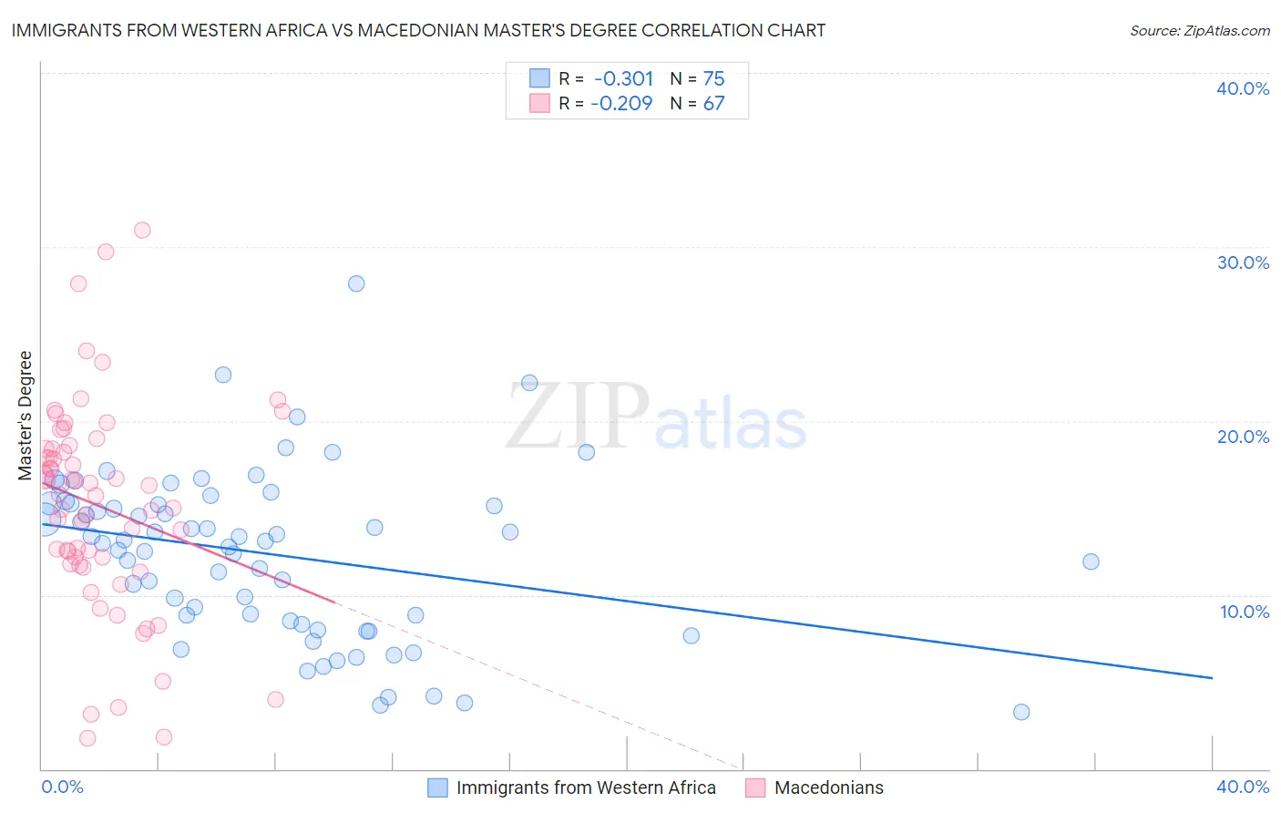 Immigrants from Western Africa vs Macedonian Master's Degree