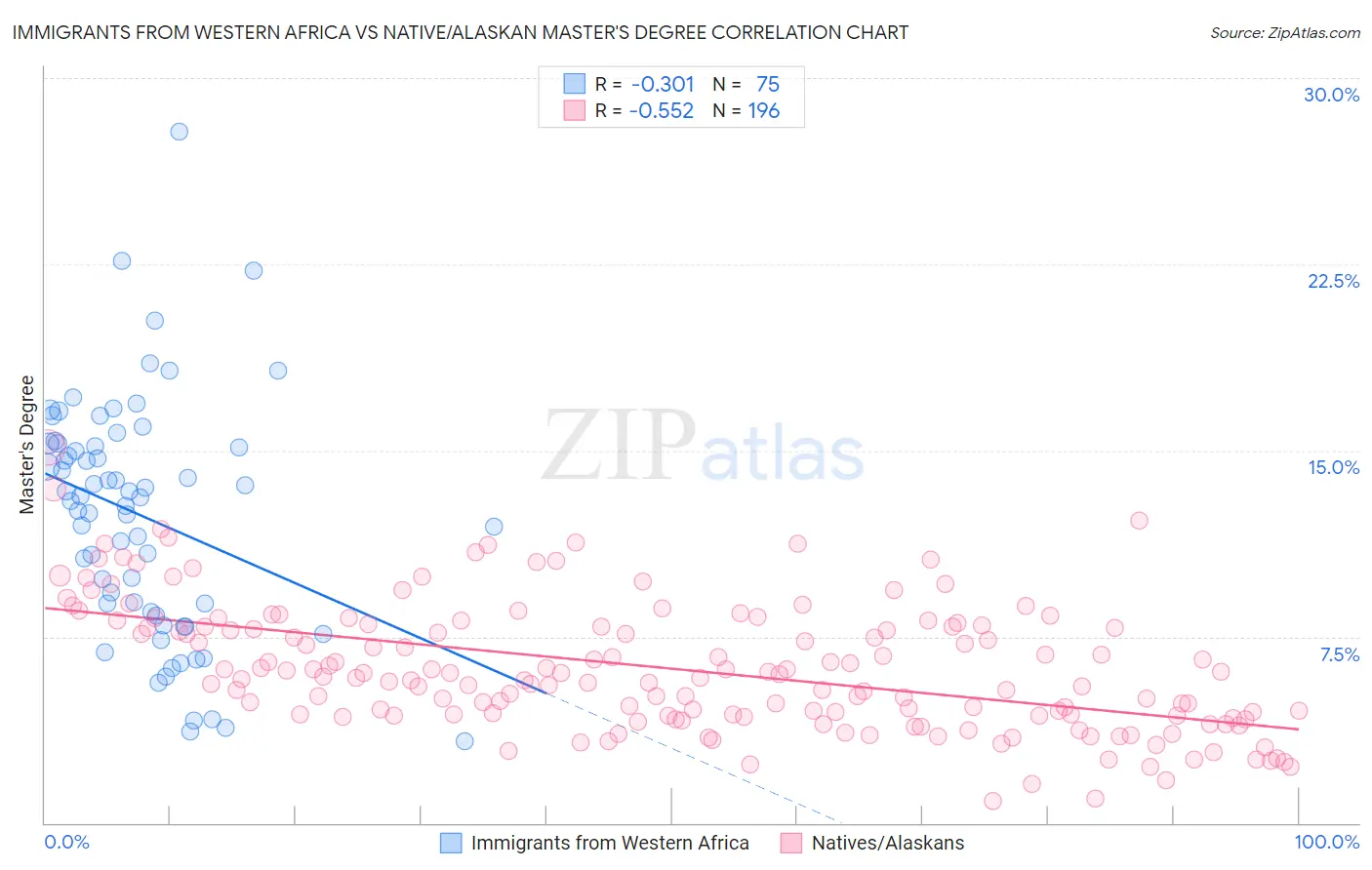 Immigrants from Western Africa vs Native/Alaskan Master's Degree