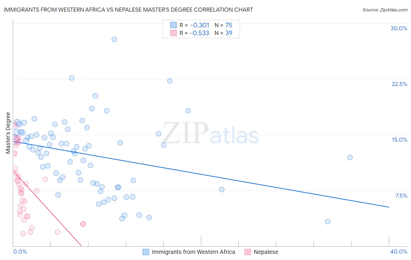 Immigrants from Western Africa vs Nepalese Master's Degree